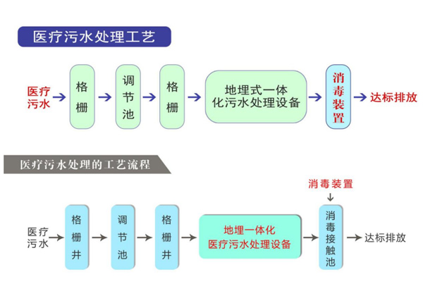 医院污水处理设备